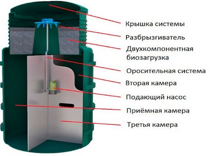 Обслуживание септика Эвосток в Николо Урюпино Николо Урюпино
